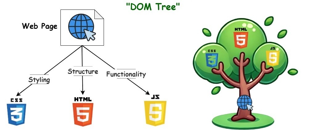 DOM tree diagram