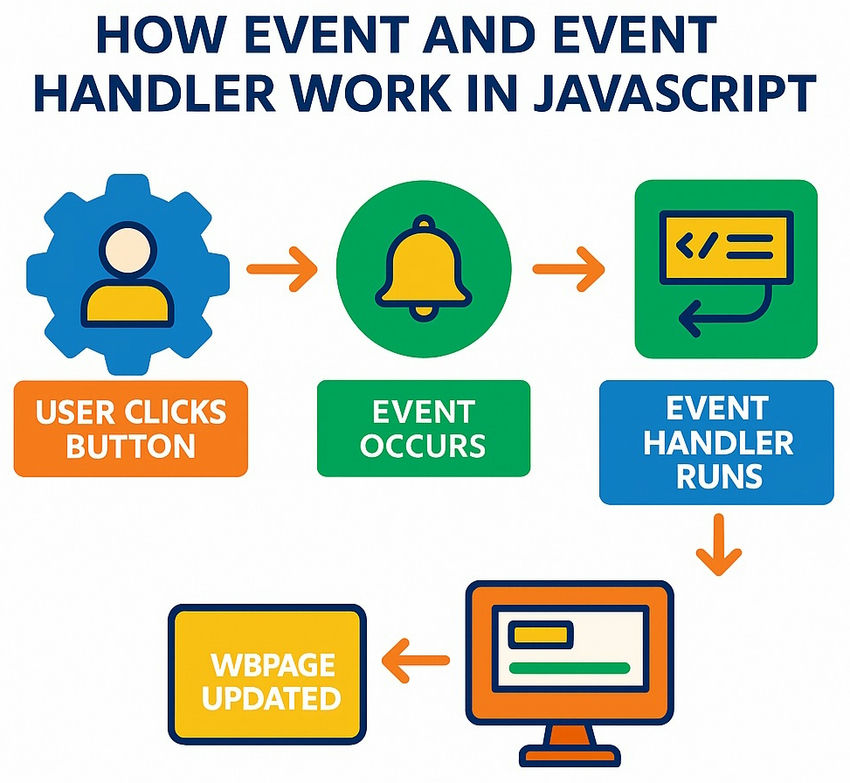 how events work in JS